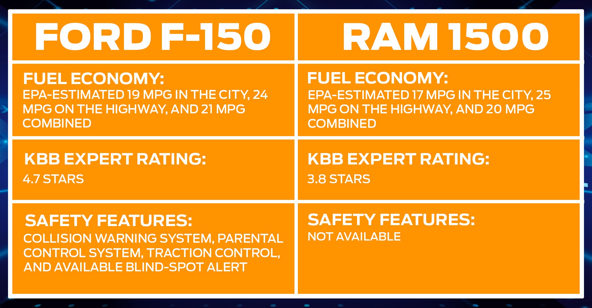 Ford F-150 vs. Ram 1500 Comparison